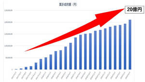 「FUNDINNO」 業界No.1取扱額20億円突破！ ～登録ユーザー数も約1万6千人で、国内NO.1の取扱額をキープ～