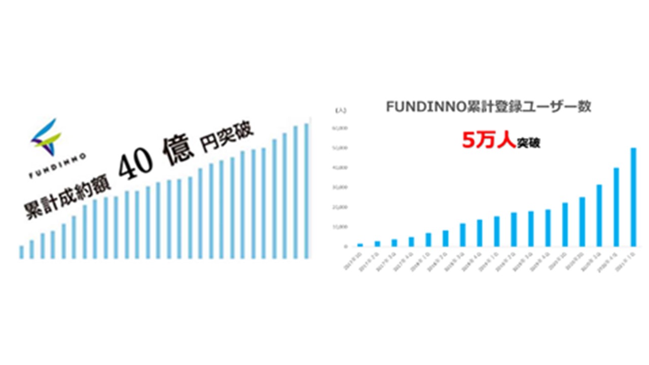 株式投資型クラウドファンディング「FUNDINNO」累計成約額40億円、登録ユーザー数は5万人を突破