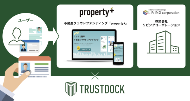 スマホで簡単 不動産クラウドファンディング「property+（プロパティプラス）」に、e-KYC本人確認API「TRUSTDOCK」を導入実施