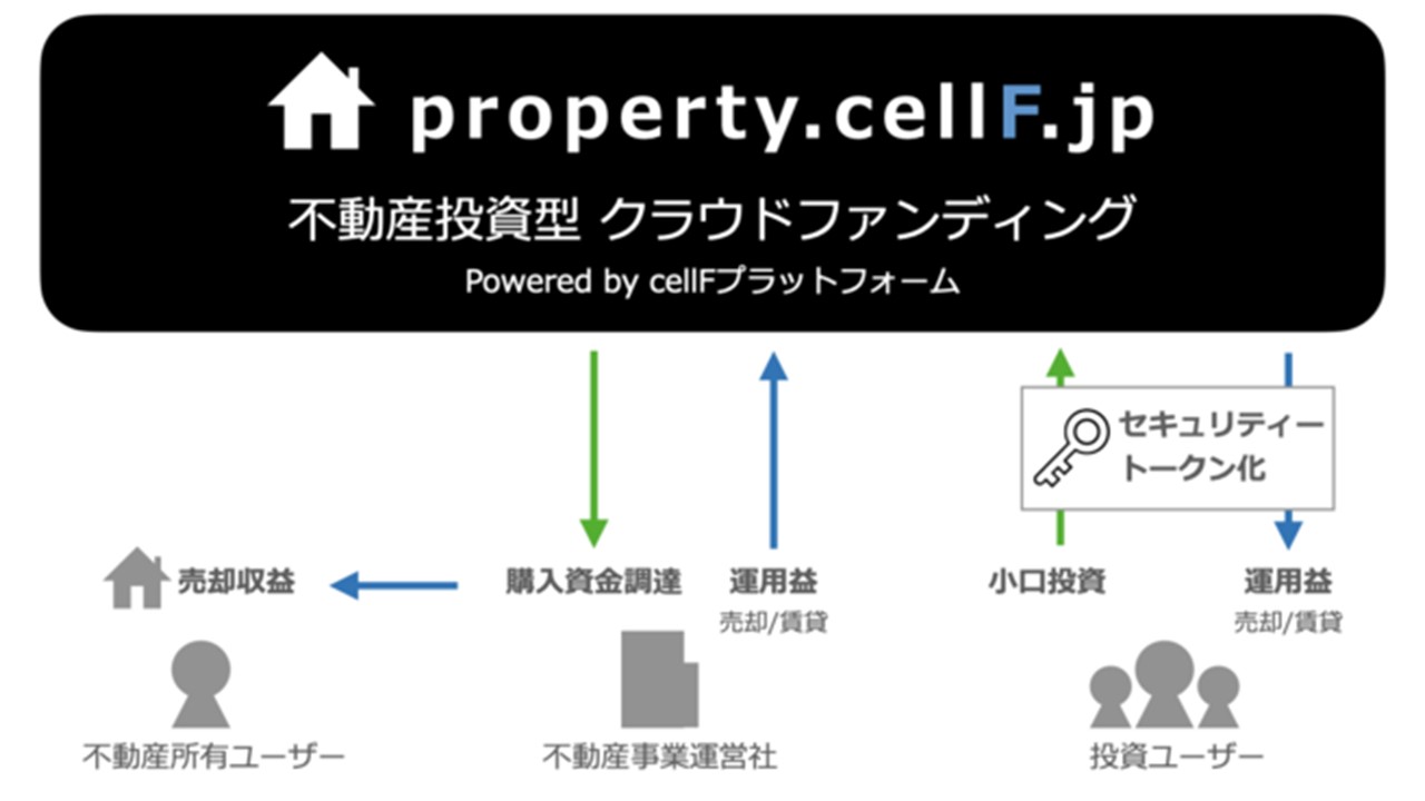 ブロックチェーンベースの不動産投資型クラウドファンディング STO実証実験サイト」を公開│クラファンチャンネル