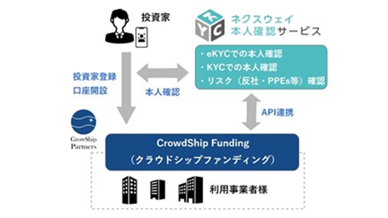 グローシップ・パートナーズ、「ネクスウェイ本人確認サービス」と投資型クラウドファンディングパッケージ「CrowdShip Funding」を連携