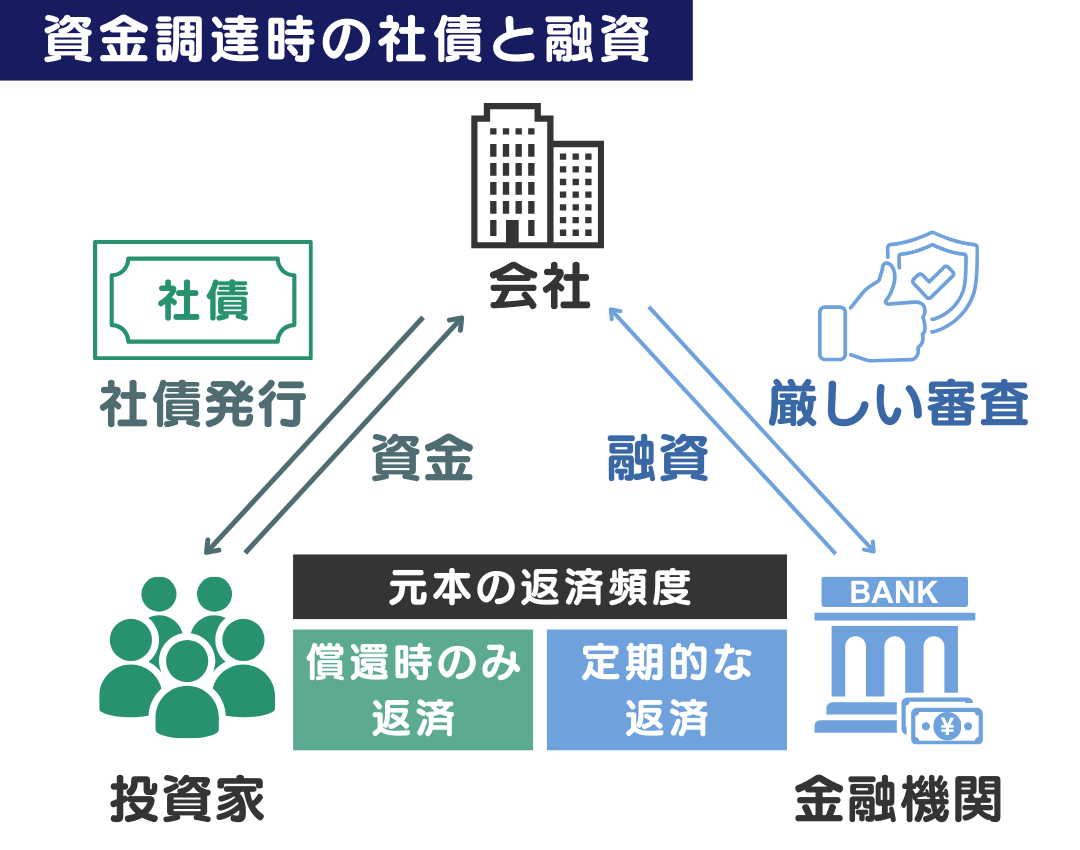 社債とは？メリットや種類について分かりやすく説明│クラファンチャンネル