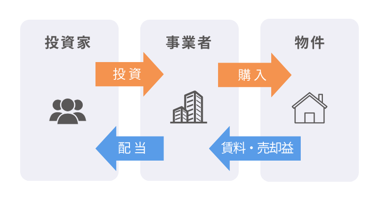 不動産投資型クラウドファンディングの仕組み