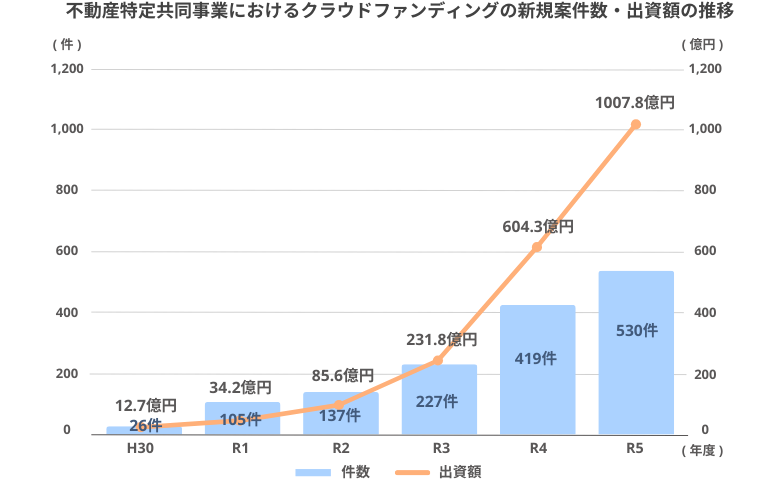 不動産クラウドファンディングの募集総額集計