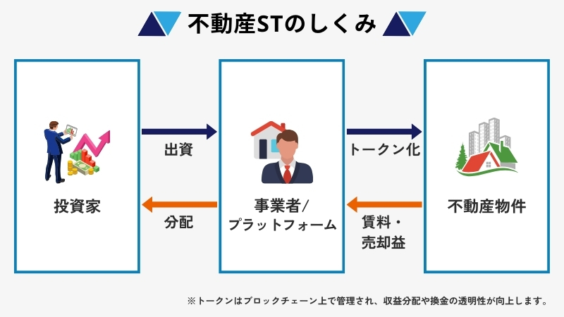 不動産STのしくみ