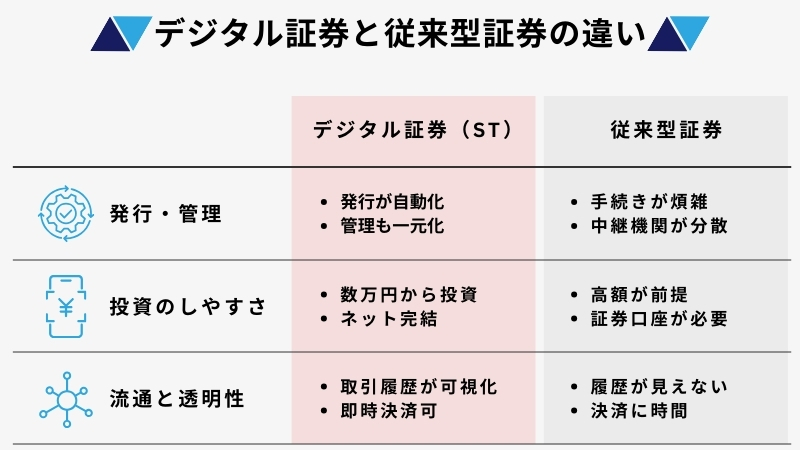 デジタル証券と従来型証券の違い
