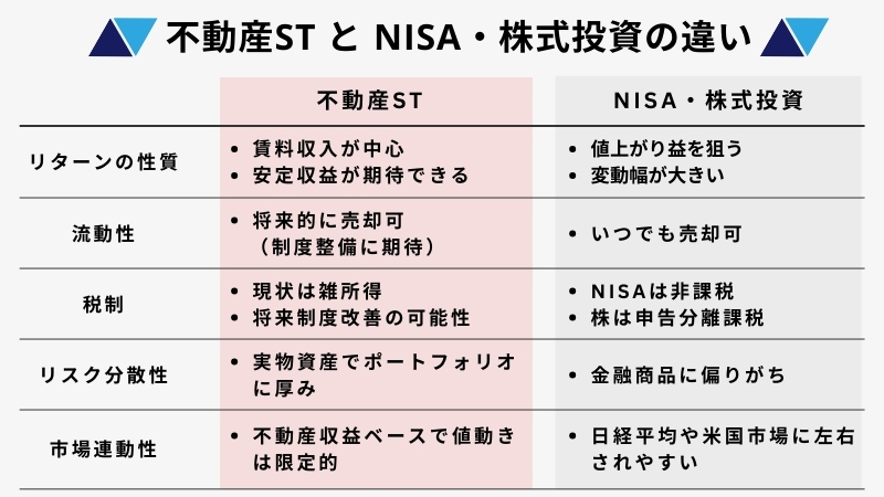 不動産STとNISA・株式投資の違い