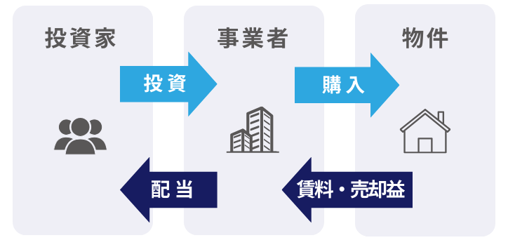 不動産クラウドファンディングの流れ