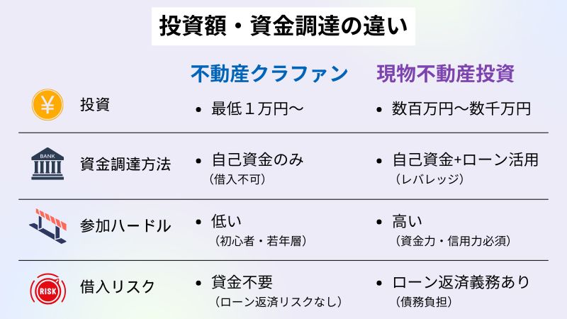 不動産クラファンと現物不動産の投資額、資金調達の違い