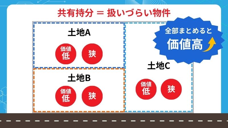 共有持分の価値