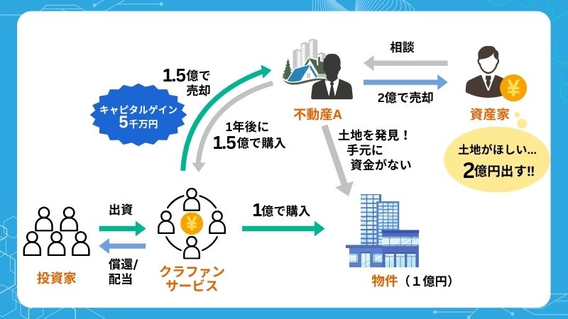 ブリッジファンドの概要図