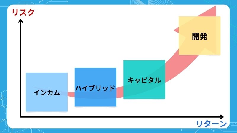 リスク・リターンの関係