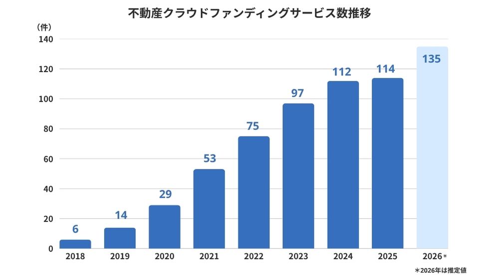 不動産クラウドファンディングサービス数推移