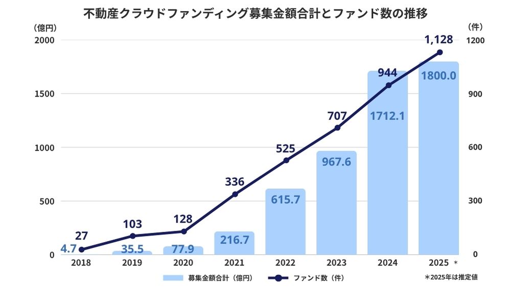不動産クラウドファンディング募集金額合計トファンド数の推移