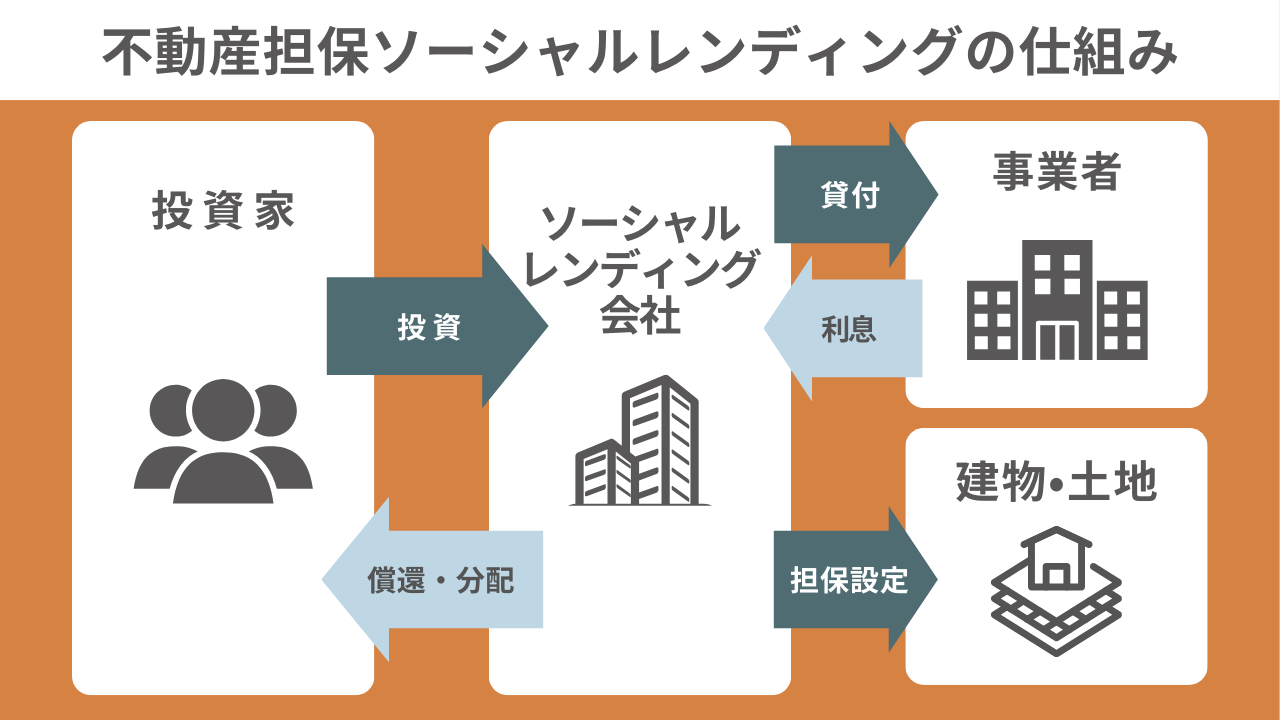 不動産クラウドファンディングと不動産担保ソーシャルレンディングの違いとは？仕組み・リスクをわかりやすく解説│クラファンチャンネル