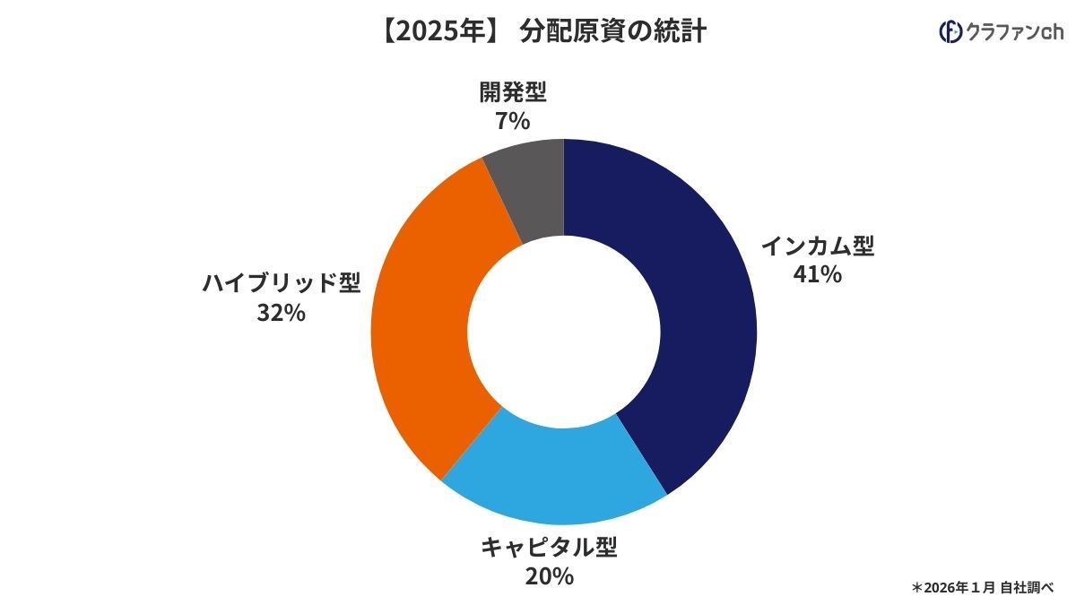2025年　分配原資の統計