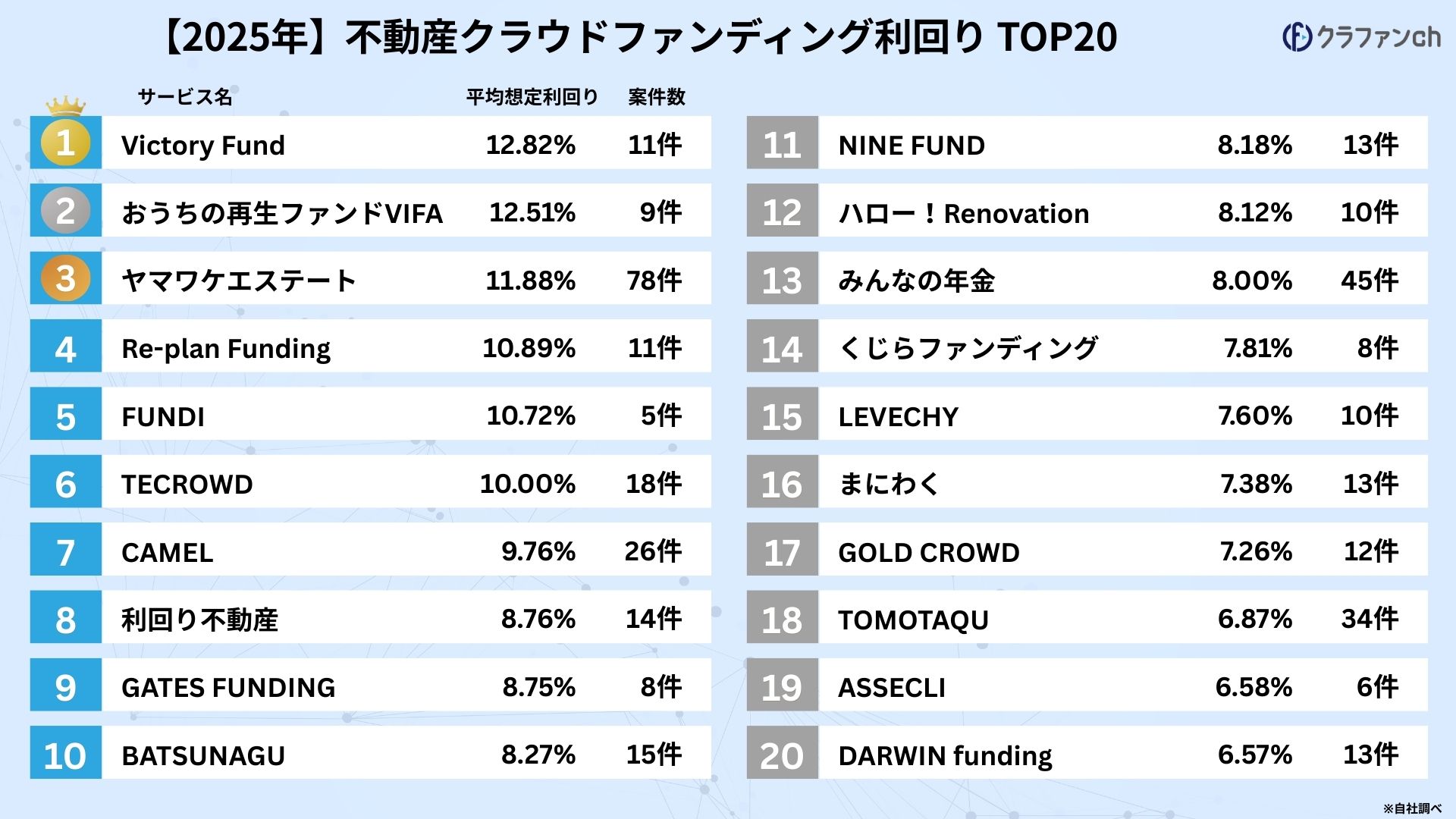 2025年不動産クラウドファンディング想定利回りTOP20