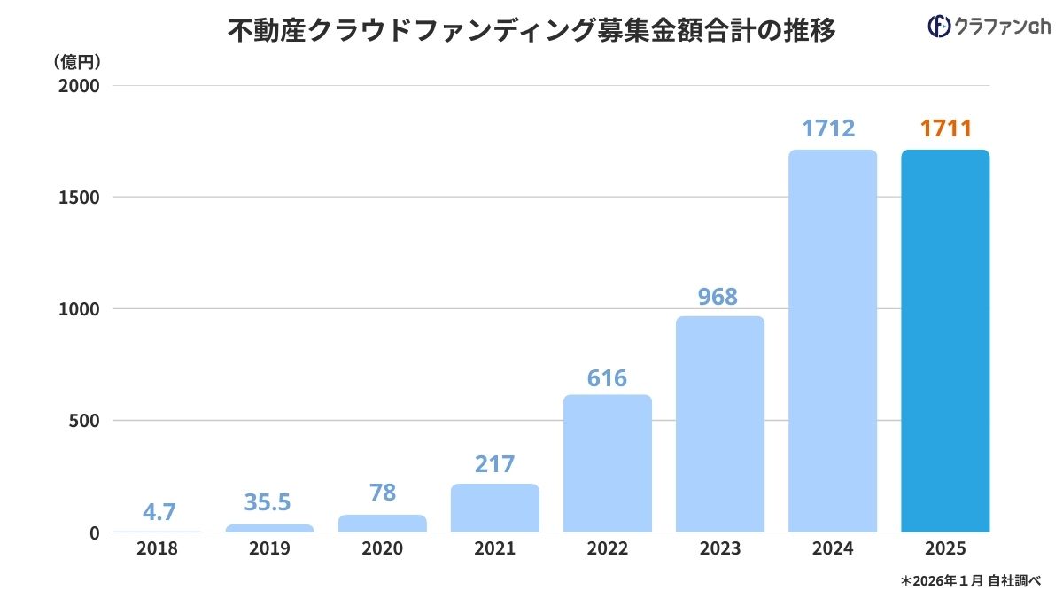 不動産クラウドファンディング募集金額合計推移　2025年まで